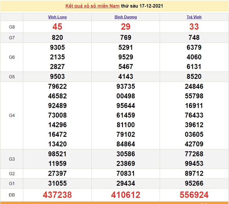XSMN 17/12, trực tiếp kết quả xổ số miền Nam hôm nay 17/12/2021 XSMN 17/12, trực tiếp kết quả xổ số miền Nam hôm nay 17/12/2021