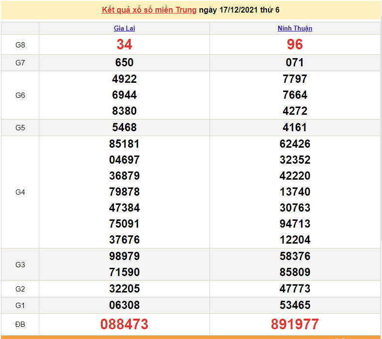 XSMT 18/12, kết quả xổ số miền Trung hôm nay thứ 7 ngày 18/12/2021