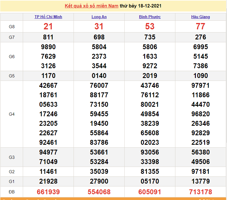 XSMN 20/12, kết quả xổ số miền Nam hôm nay thứ 2 ngày 20/12/2021