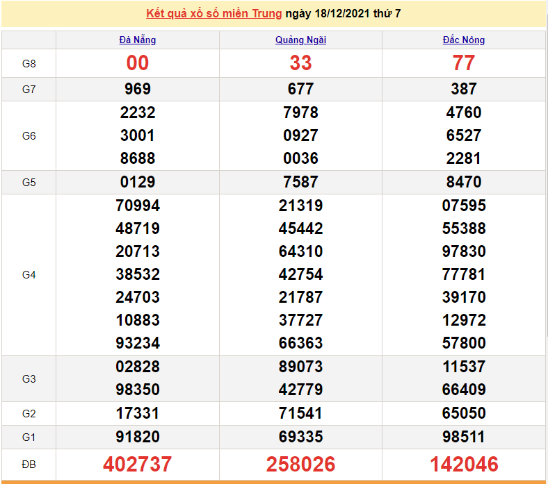 XSMT 19/12, trực tiếp kết quả xổ số miền Trung hôm nay 19/12/2021