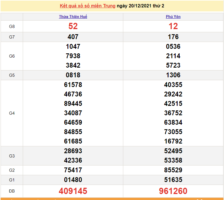 XSMT 20/12, kết quả xổ số miền Trung hôm nay thứ 2 ngày 20/12/2021