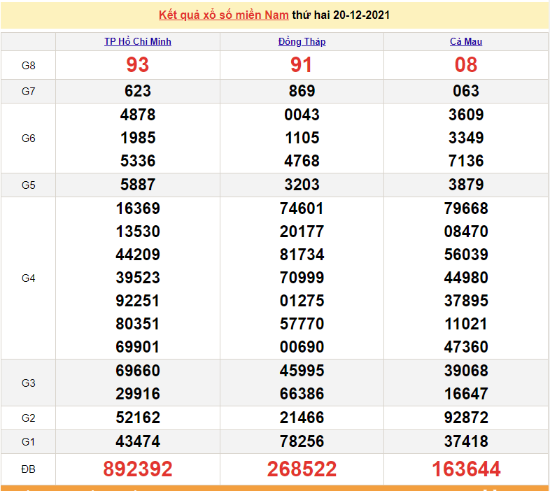 XSMN 20/12, kết quả xổ số miền Nam hôm nay thứ 2 ngày 20/12/2021