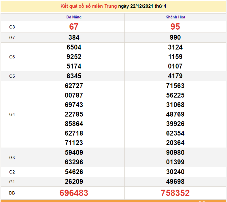 XSMT 23/12, trực tiếp kết quả xổ số miền Trung hôm nay 23/12/2021