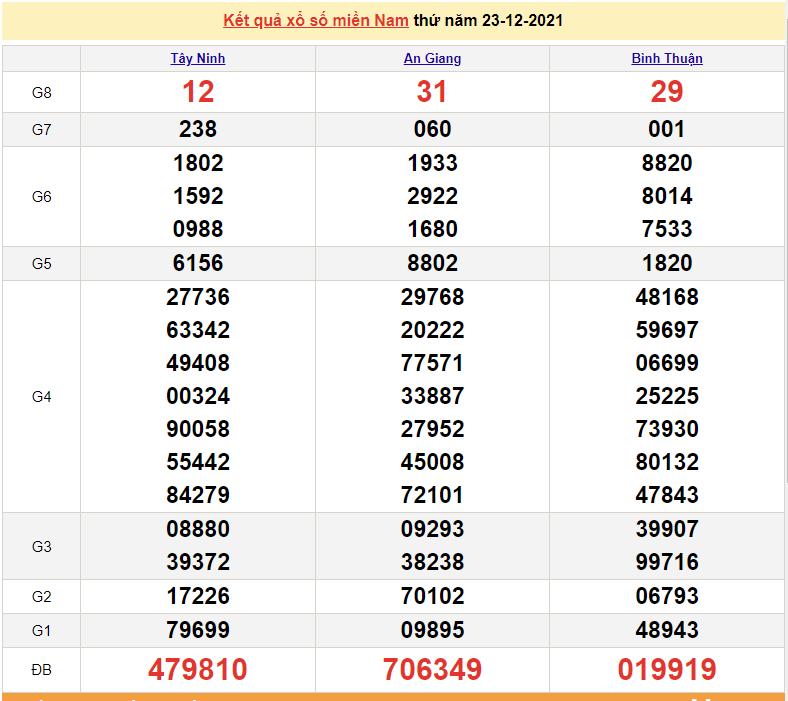 XSMN 24/12, kết quả xổ số miền Nam hôm nay thứ 6 ngày 24/12/2021