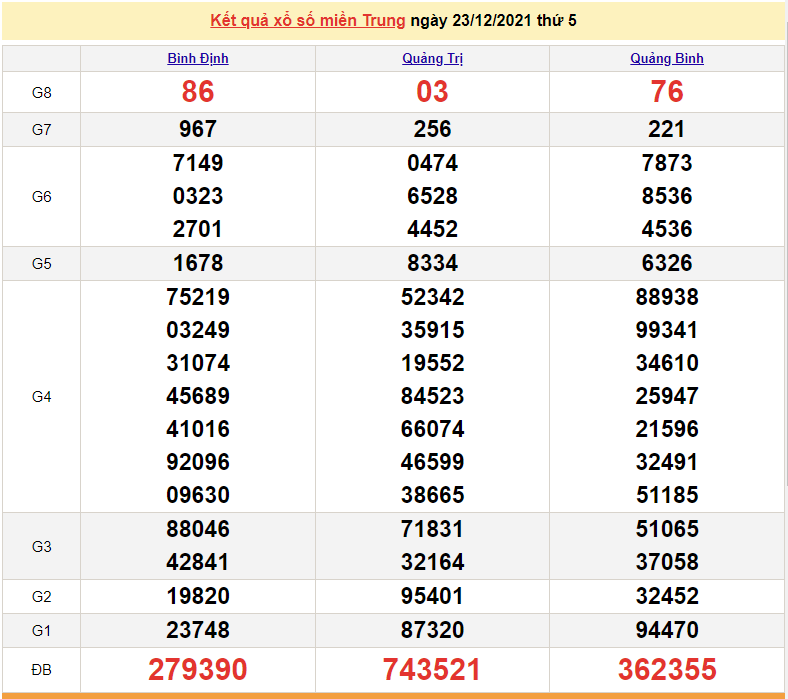 XSMT 25/12, trực tiếp kết quả xổ số miền Trung hôm nay 25/12/2021