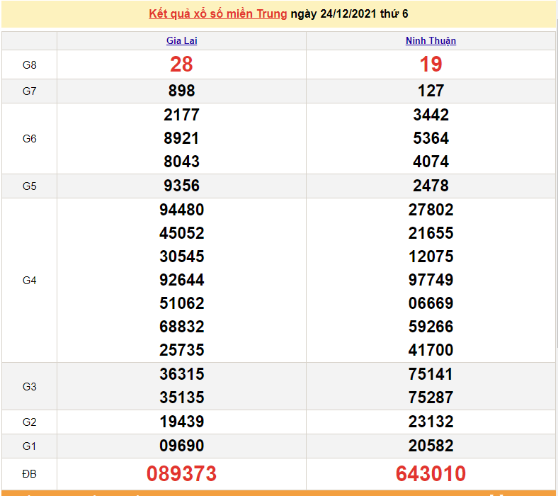 XSMB 25/12, trực tiếp kết quả xổ số miền Bắc hôm nay 25/12/2021
