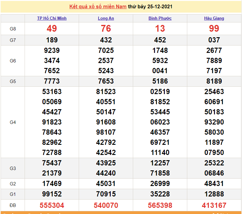 XSMN 25/12, trực tiếp kết quả xổ số miền Nam hôm nay 25/12/2021