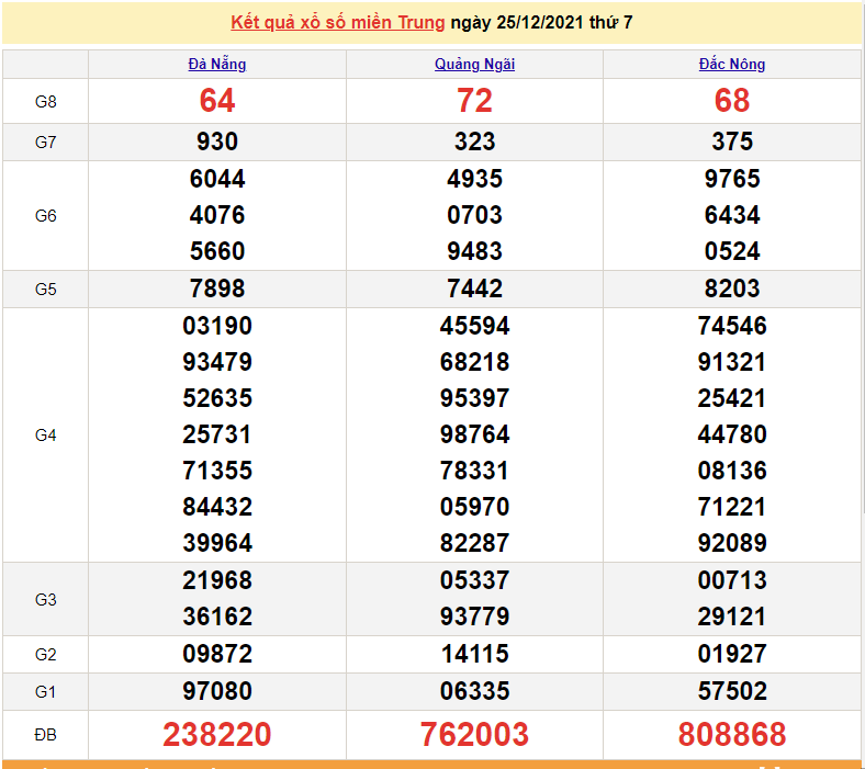 XSMT 25/12, trực tiếp kết quả xổ số miền Trung hôm nay 25/12/2021