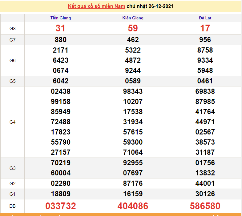 XSMN 28/12, kết quả xổ số miền Nam hôm nay thứ 3 ngày 28/12/2021