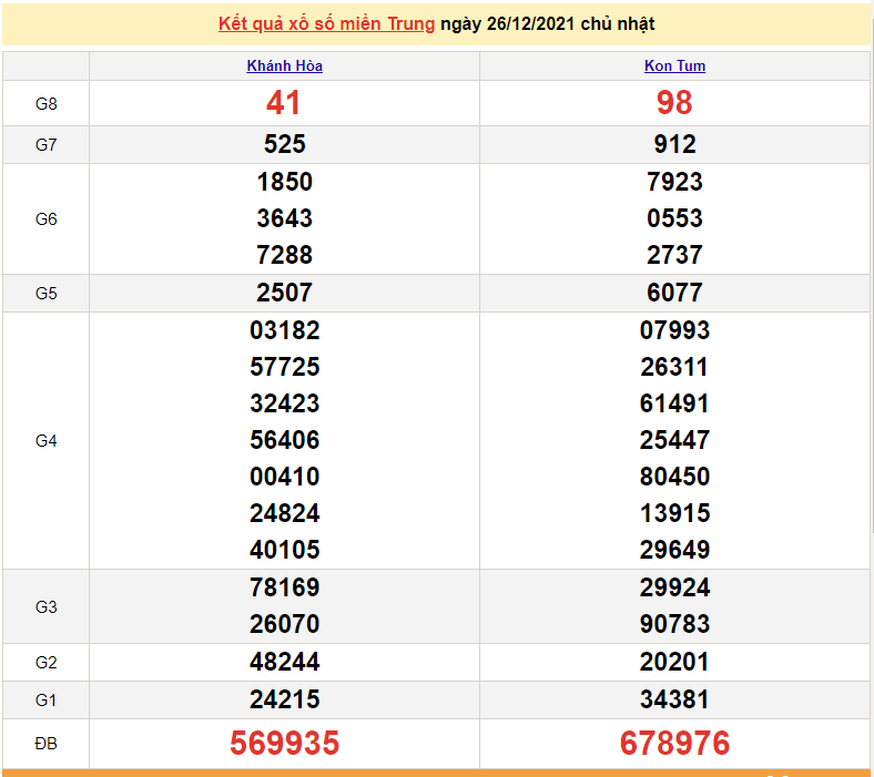 XSMT 28/12, kết quả xổ số miền Trung hôm nay thứ 3 ngày 28/12/2021