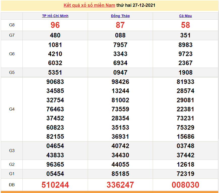 XSMN 29/12, trực tiếp kết quả xổ số miền Nam hôm nay 29/12/2021