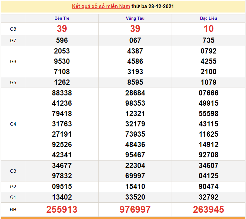 XSMN 29/12, trực tiếp kết quả xổ số miền Nam hôm nay 29/12/2021. xsmn 29/12/2021