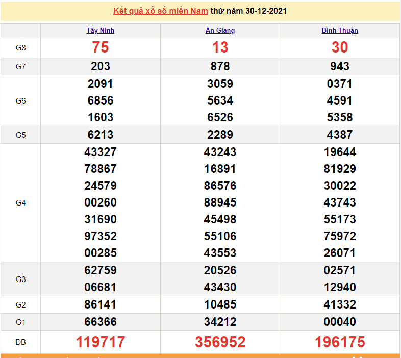 XSMN 31/12, trực tiếp kết quả xổ số miền Nam hôm nay 31/12/2021