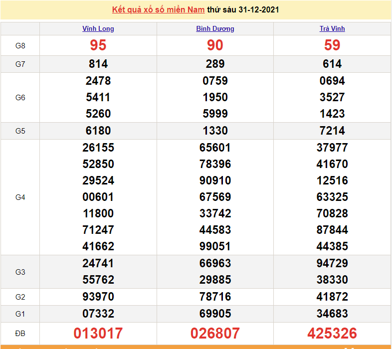 XSMN 2/1, trực tiếp kết quả xổ số miền Nam hôm nay 2/1/2022