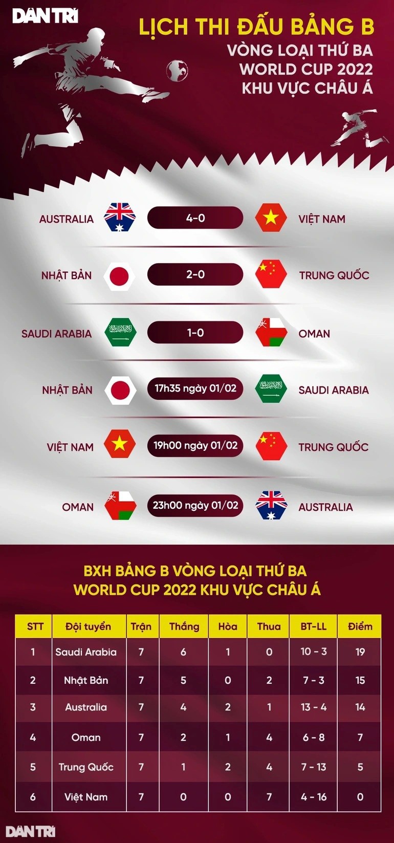 Vòng loại World Cup 2022: Đội tuyển Việt Nam 'gặp khó' trước trận gặp Trung Quốc