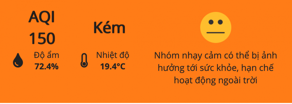 Chất lượng không khí ngày 5/2: Sắc cam 'bao phủ' bản đồ quan trắc, sắp chạm ngưỡng màu đỏ