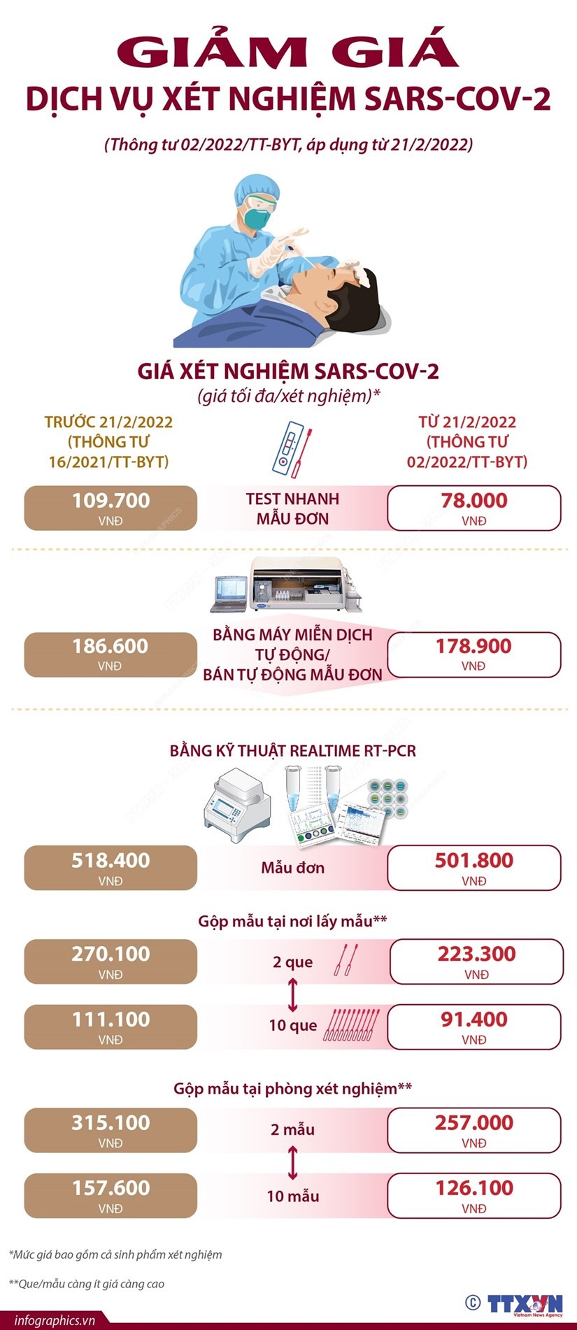 Bảng giá các dịch vụ xét nghiệm Covid-19 Bảng giá các dịch vụ xét nghiệm Covid-19