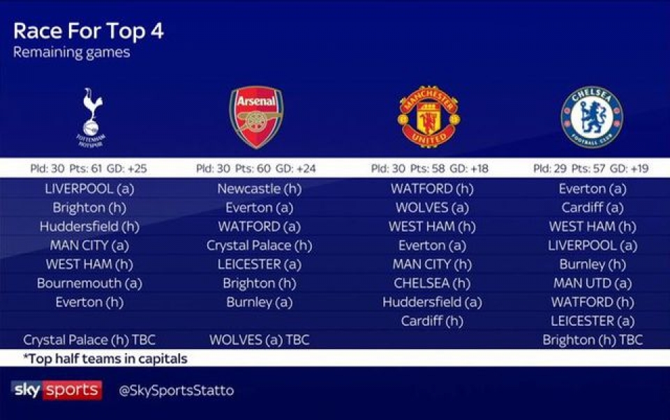 cuoc dua top 4 premier league arsenal de tho chelsea mu gap kho