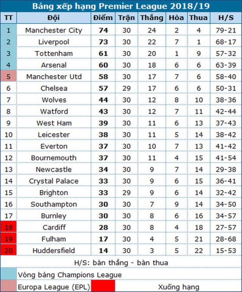 cuoc dua top 4 premier league arsenal de tho chelsea mu gap kho