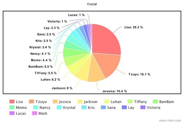 Biểu đồ xếp hạng độ nổi tiếng trung bình trong 10 năm của các idol Kpop ngoại quốc (2012 - 2021) Biểu đồ xếp hạng độ nổi tiếng trung bình trong 10 năm của các idol Kpop ngoại quốc (2012 - 2021)