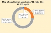 Cập nhật dịch Covid-19 ở Việt Nam chiều 11/4: Xuất hiện ca nhiễm thứ 258, thêm nhiều bệnh nhân có kết quả âm tính