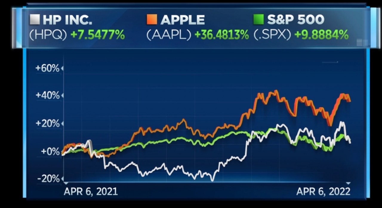 Tập đoàn của tỷ phú Warren Buffett kiếm hơn 650 triệu USD sau khi mua 121 triệu cổ phiếu của HP