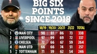 Premier League: Thống kê gây sốc ở cuộc đua vô địch giữa Man City-Liverpool