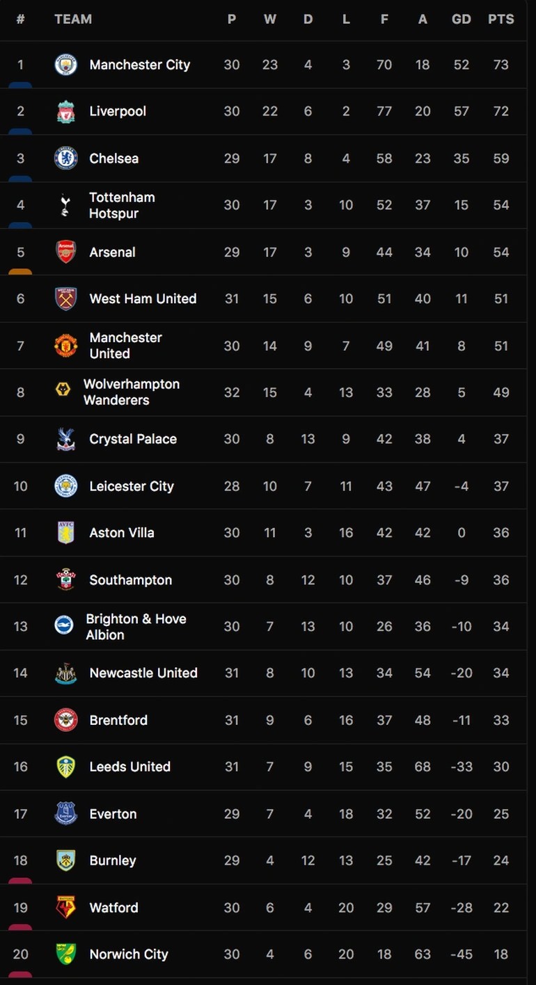 Bảng xếp hạng Premier League 2021-22.