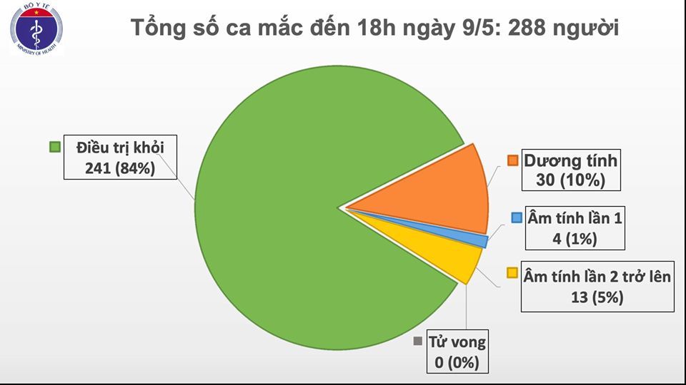 cap nhat covid 19 o viet nam chieu ngay 95 khong co ca mac moi da co 17 ca xet nghiem am tinh tu 1 lan tro len