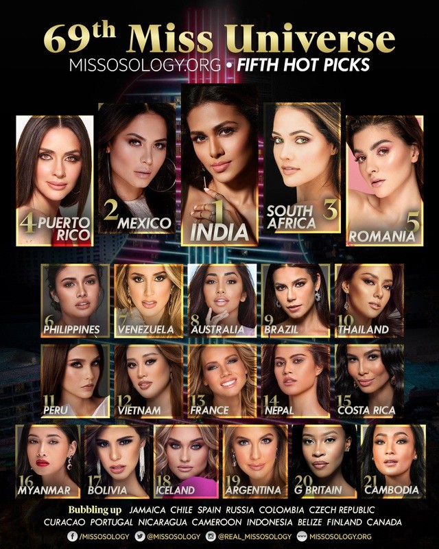 Missosology công bố danh sách những thí sinh tiềm năng của Hoa hậu Hoàn vũ 2020, tính tới hôm nay 10/5 với top 5 gồm Ấn Độ, Mexico, Nam Phi, Puerto Rico, Romania.