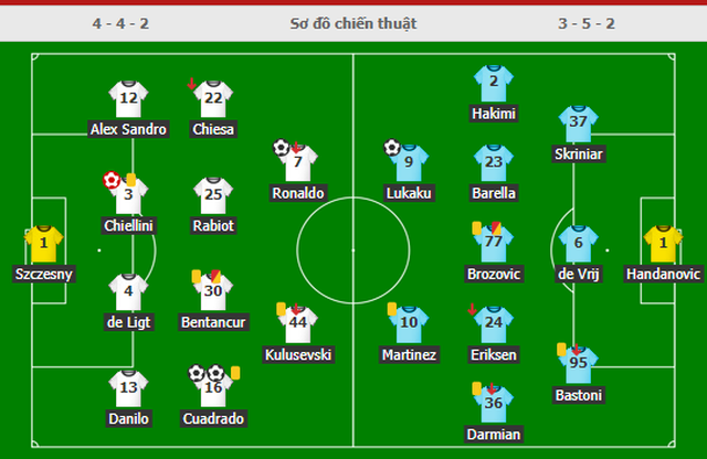 Đội hình thi đấu của trận đấu giữa Juventus-Inter đêm qua.