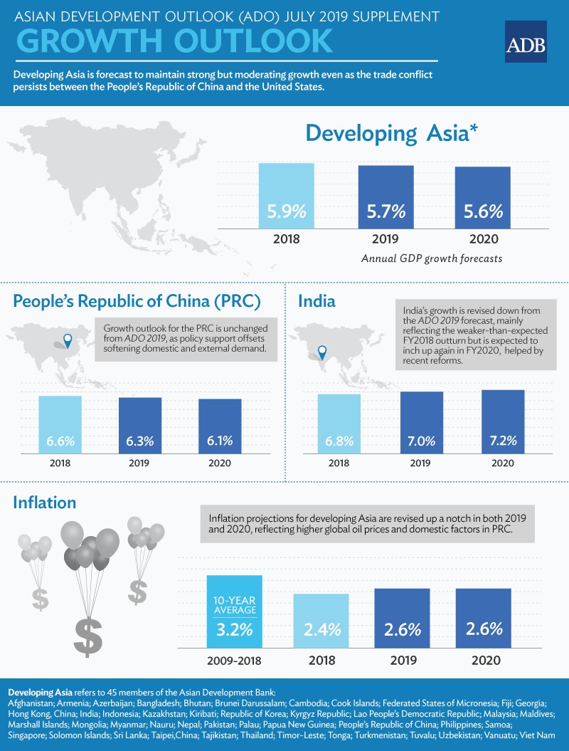adb danh gia lac quan ve trien vong tang truong kinh te chau a