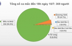 Dịch Covid-19 chiều ngày 10/7: Việt Nam đã chữa khỏi 95% ca bệnh, nam phi công người Anh có thể ra viện và không cần cách ly