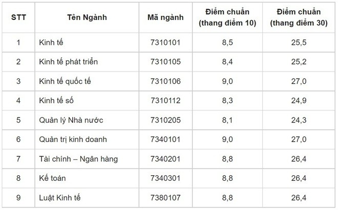 10 trường đại học công bố điểm trúng tuyển học bạ