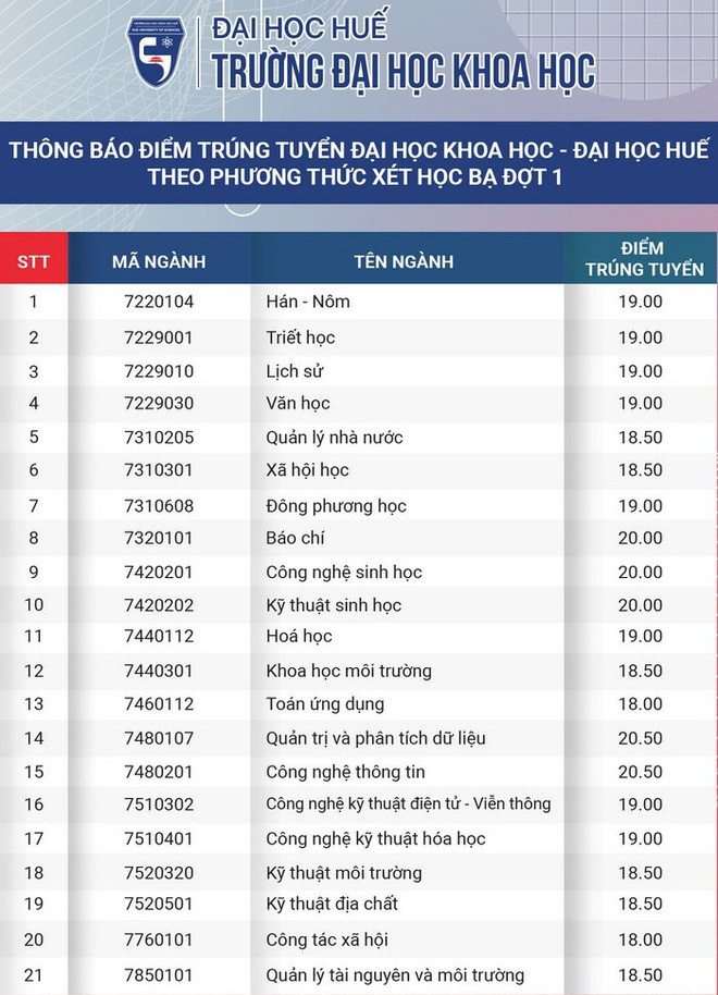 10 trường đại học công bố điểm trúng tuyển học bạ