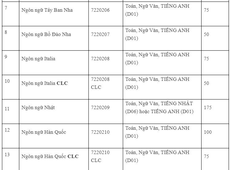 Đại học Hà Nội công bố điểm sàn xét tuyển năm học 2020-2021