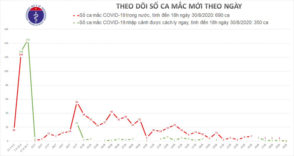 Covid-19 ở Việt Nam chiều 30/8: Không ca mắc mới, 19 bệnh nhân được công bố khỏi bệnh covid-19-o-viet-nam-chieu-308-khong-ca-mac-moi-19-benh-nhan-duoc-cong-bo-khoi-benh