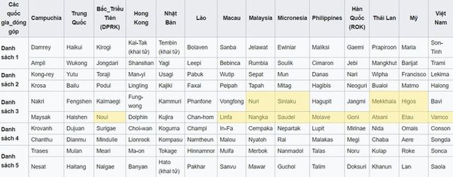 Năm 2020, Việt Nam đã hứng chịu ảnh hưởng của 13 cơn bão (tên ở ô màu vàng) với 6 cơn nối nhau trong tháng 10-11, gần nhất là bão Vamco. (Nguồn: JMA).