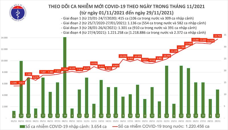 Biểu đồ số ca mắc mới COVID-19 tại Việt Nam tính đến ngày 29/11. (Nguồn: Bộ Y tế)