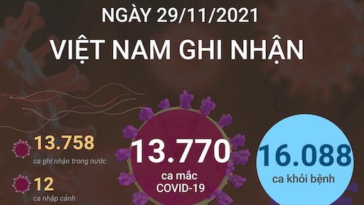 covid19 sang 3011 ca mac moi cao ky luc ha noi thi diem dieu tri f0 nhe tai nha hai phong phong toa cong trinh xay dung