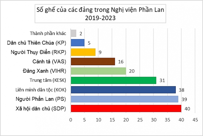 Bầu cử Nghị viện Phần Lan 2019: Tư tưởng dân tộc lên ngôi bau cu nghi vien phan lan 2019 tu tuong dan toc len ngoi