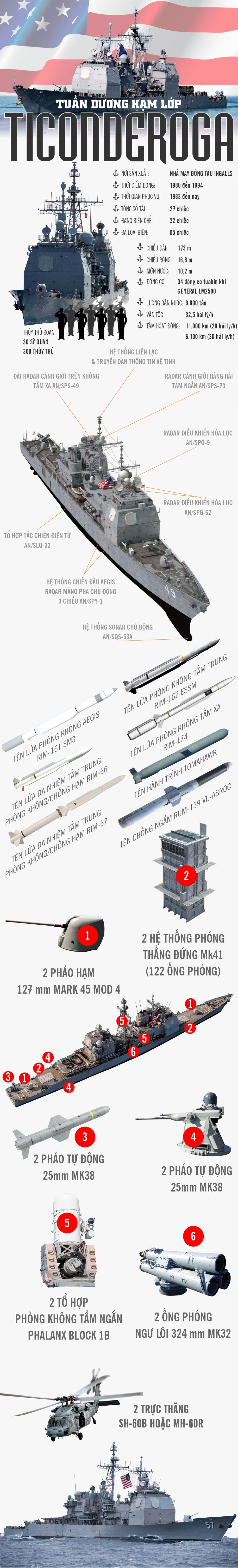 uy luc tuan duong ham lop ticonderoga co tuoi nhung van la tru cot cua hai quan my