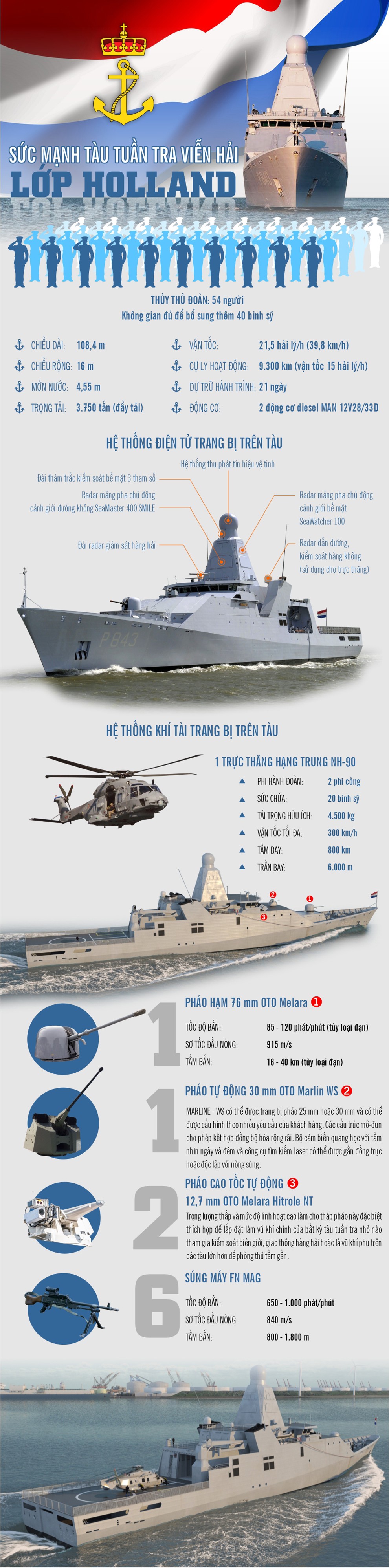 infographic suc manh sieu khung cua sieu tau tuan tra vien hai lop holland