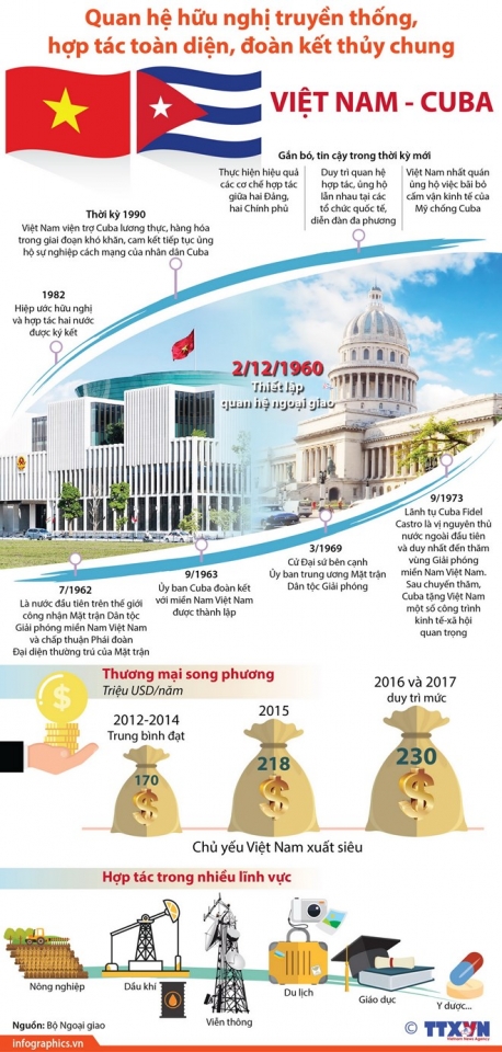 infographic nhung moc son trong quan he huu nghi truyen thong viet nam cuba