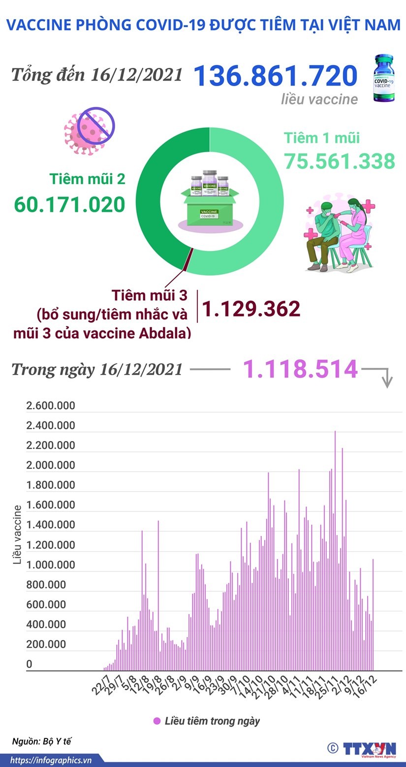 Hơn 136,8 triệu liều vaccine phòng Covid-19 đã được tiêm tại Việt Nam
