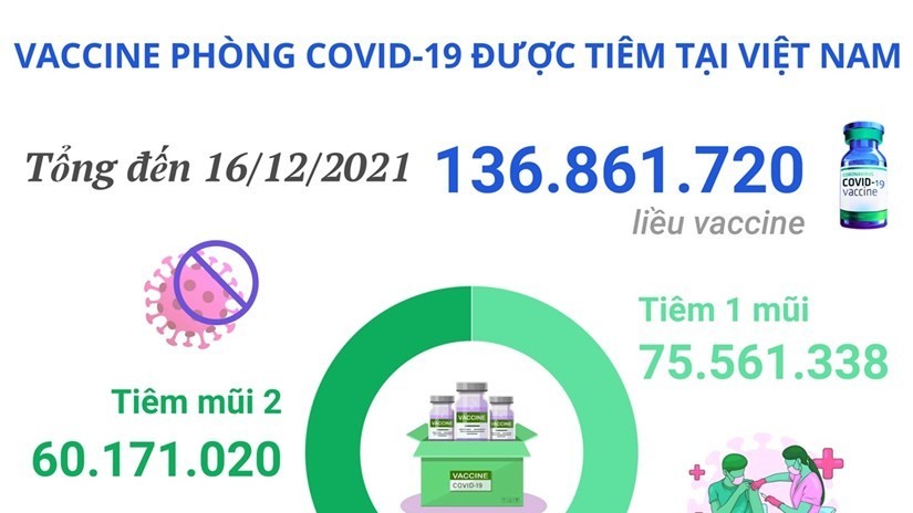 hon 1368 trieu lie u vaccine phong covid19 da duoc tiem tai viet nam