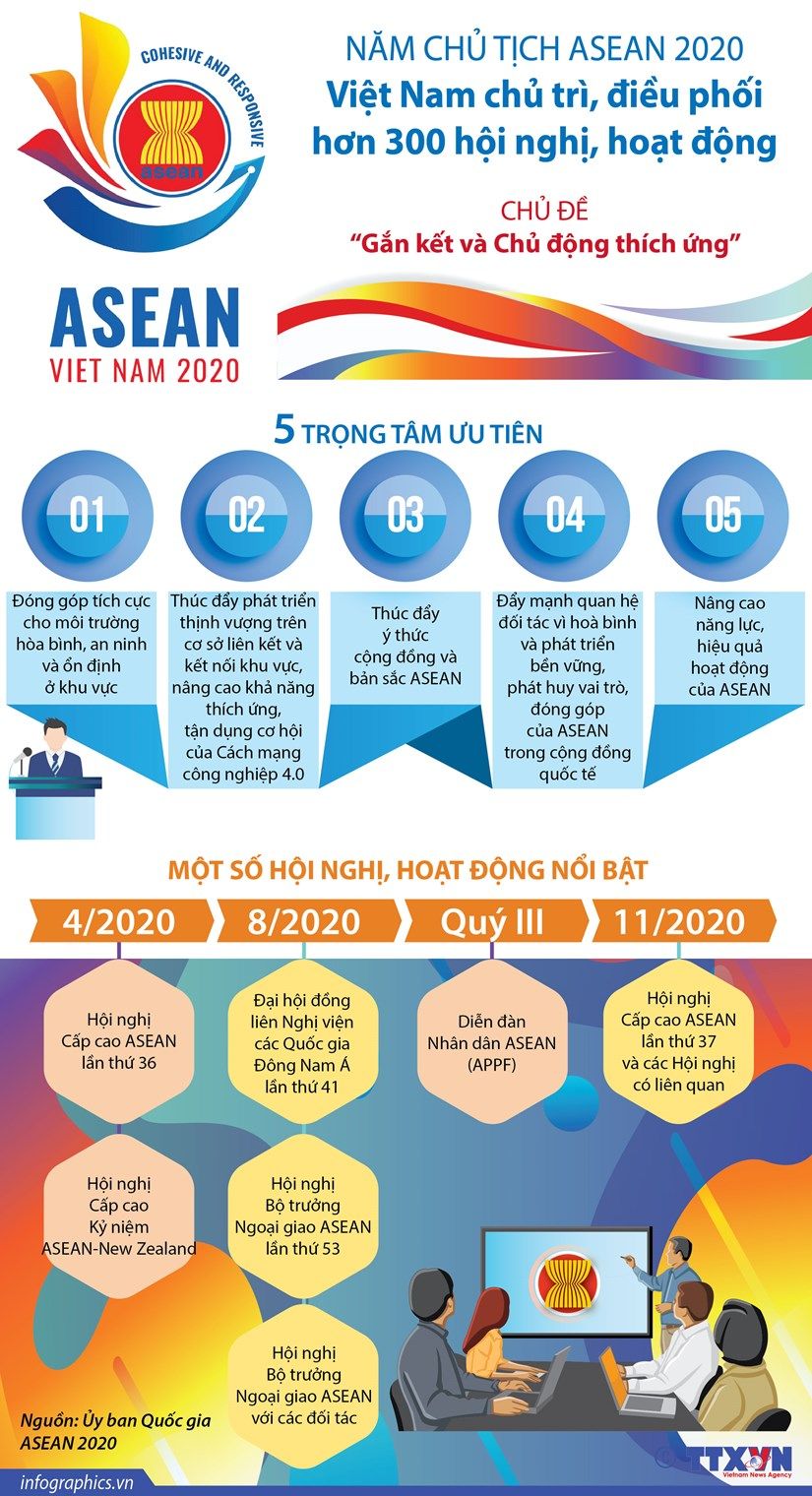 Infographic: Việt Nam chủ trì, điều phối nhiều hoạt động trong Năm Chủ tịch ASEAN infographic viet nam chu tri dieu phoi nhieu hoat dong trong nam chu tich asean
