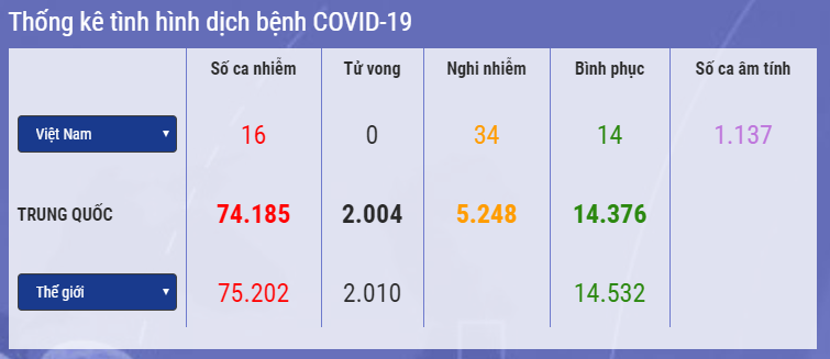 cap nhat 14h ngay 192 hon 14500 ca nhiem virus corona khoi benh gan 70 nuoc chau phi va chau my tu xet nghiem covid 19