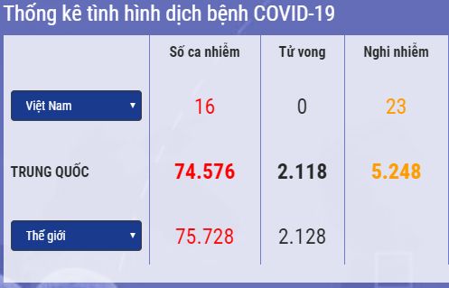 cap nhat 7h ngay 212 so ca xuat vien moi cao hon 3 lan so ca nhiem virus corona viet nam dieu tri khoi 1516 benh nhan