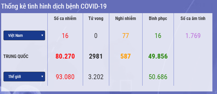cap nhat 14h ngay 43 so ca nhiem covid 19 ngoai trung quoc vuot 10000 han quoc co 25 ca nguy kich an do them 15 ca nhiem la khach du lich italy